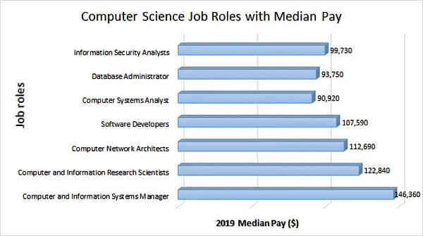 computer science job roles graph