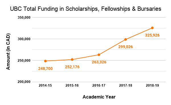 UBC Total Funding in Scholarships