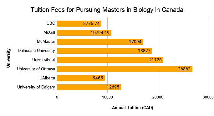 Tuition fees for masters in biology in Canada