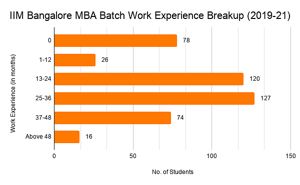 IIM Bangalore MBA Work Experience Break Up 2019-21