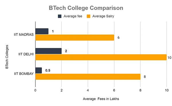 College Comparison