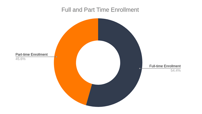 Full & Part time enrollment