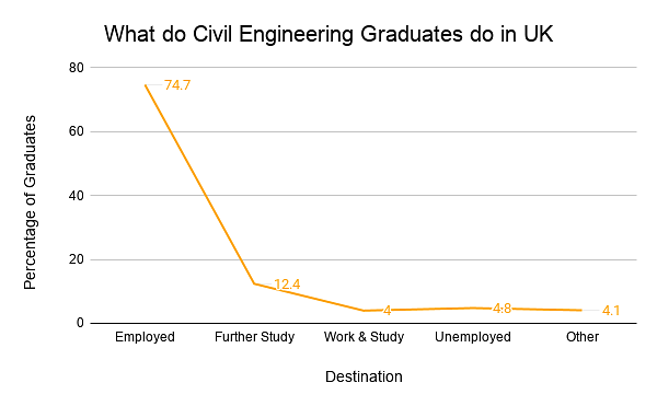 Career paths chosen by civil engineering graduates in UK