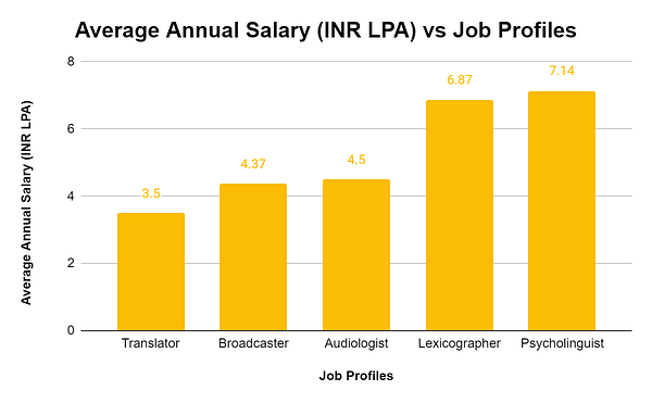 Average annual salary Vs Job Profile