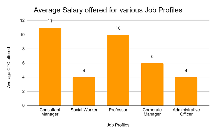 Average Salary offered for various job profiles