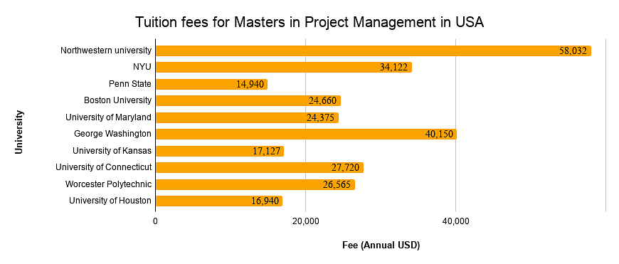 Tuition fees for masters in project management in USA