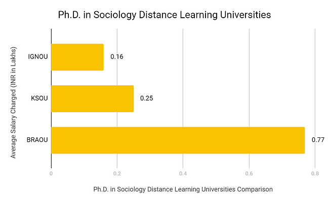 PHD in Sociology Distance Learning Univerisites