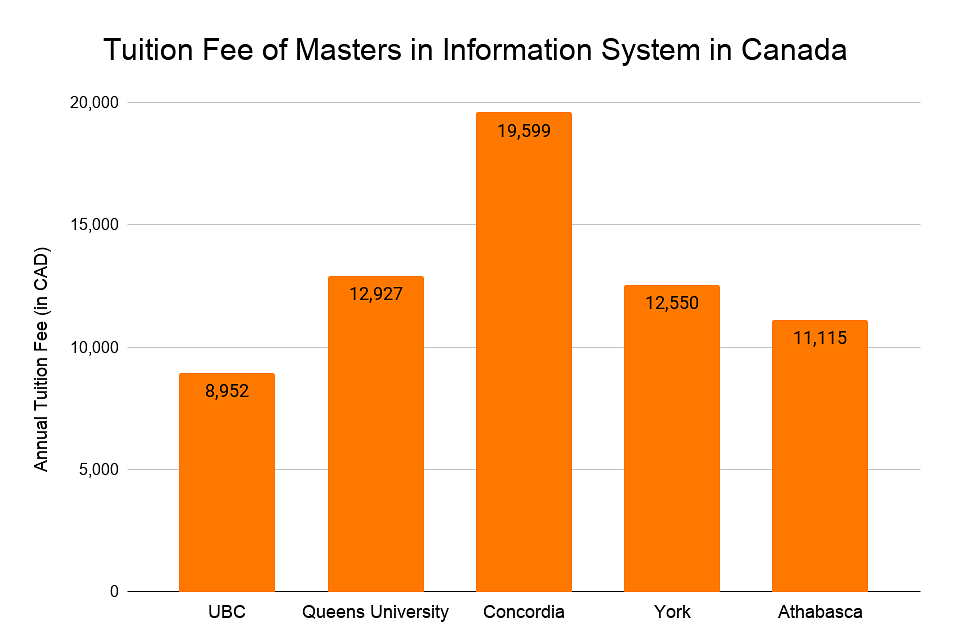 Tuition fee of masters in information system in canada