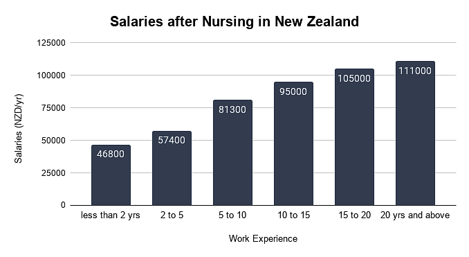 Salaries after Nursing in New Zealand