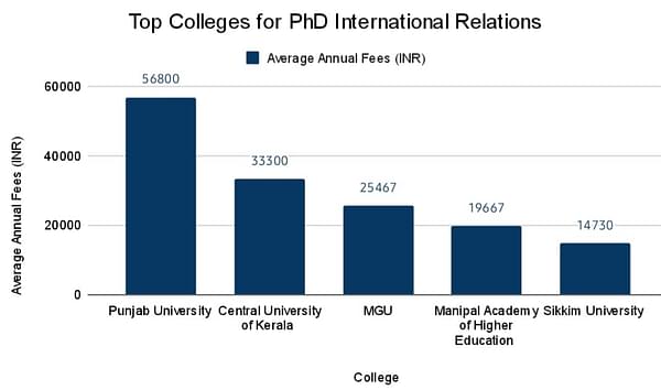 phd international relations best universities