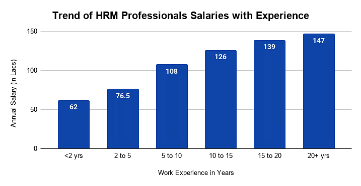 Trend of HRM Professionals Salaries with Experience