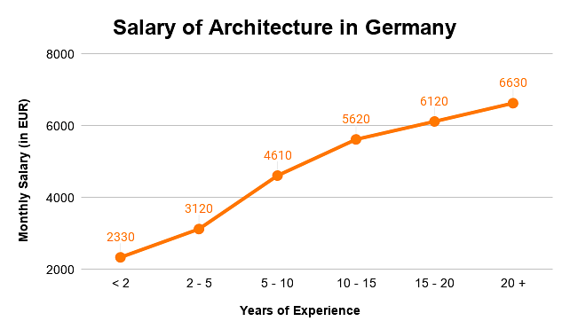 Salary of architecture
