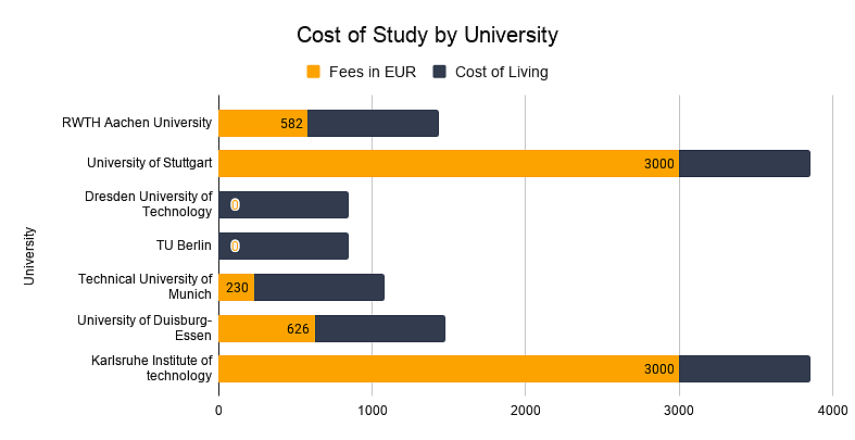 Cost of study by University