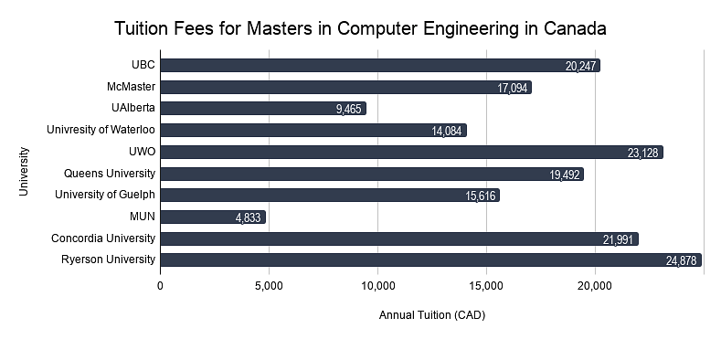 Tuition fees for masters in computer engineering in Canada
