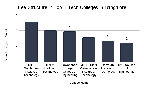 Top Mca Colleges In Bangalore Rank Admission Fees
