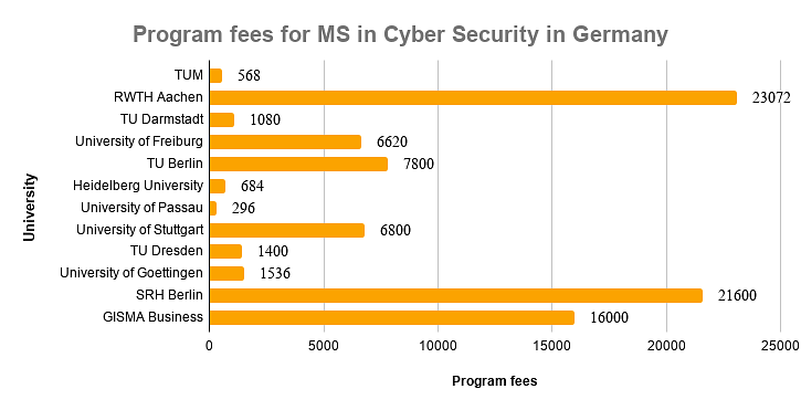Program fees for MS in Cyber Security in Germany