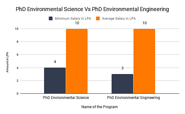 PhD Environmental sciences vs PhD environmental engeineering