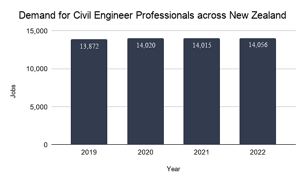 Demand for Civil Engineer Professionals across New Zealand