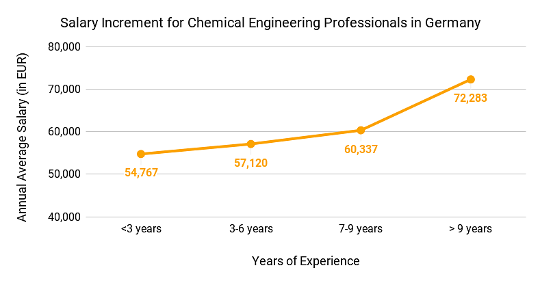 Salary Increment for Chemical Engineering Professionals in Germany