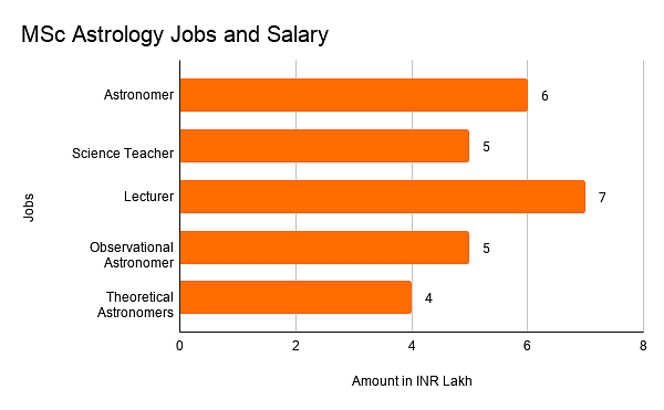 Jobs and Salary