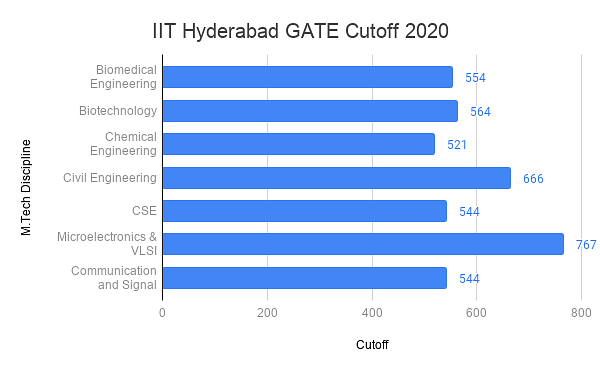IIT Hyderabad GATE cutoff 2020