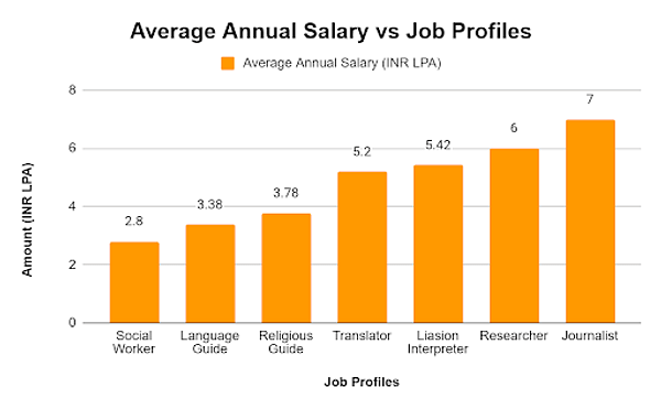 Average Annual Salary