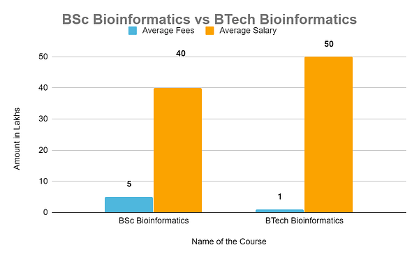 B.Sc vs B.Tech