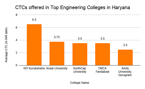 CTCs offered in Top Engineering Colleges in Haryana