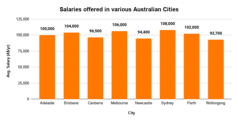 Salaries in Australian Cities