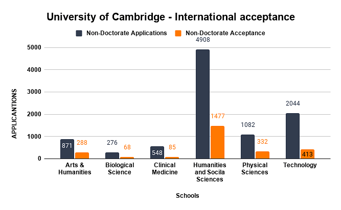 University of Cambridge - International acceptance