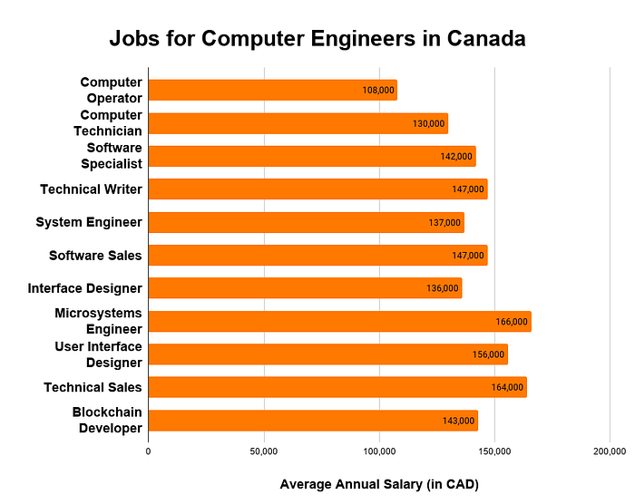 Jobs for computer Engineering in canada