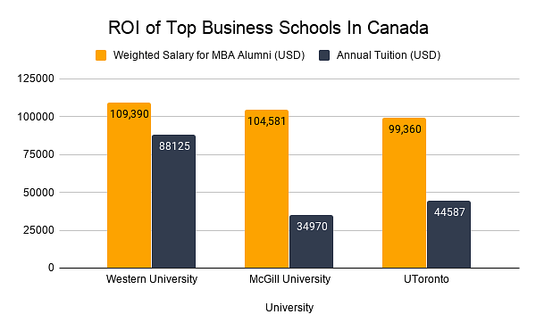 Tuition Vs Weighted Salary of MBA from Business Schools in Canada