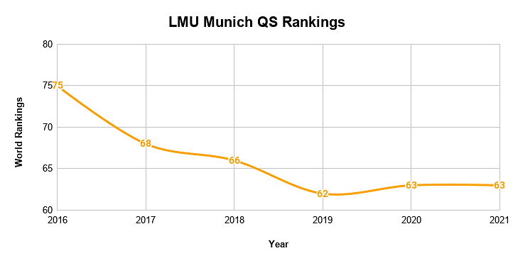 LMU Munich QS Rankings