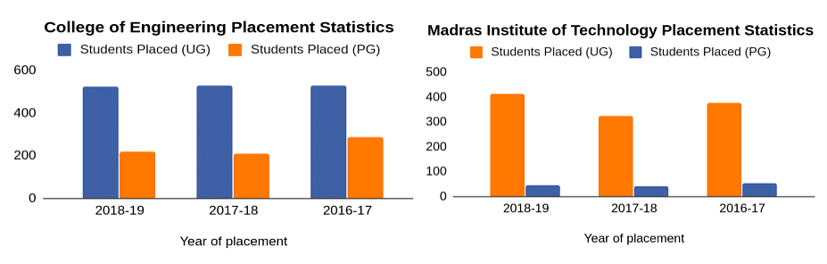 Anna University Placement Statistics