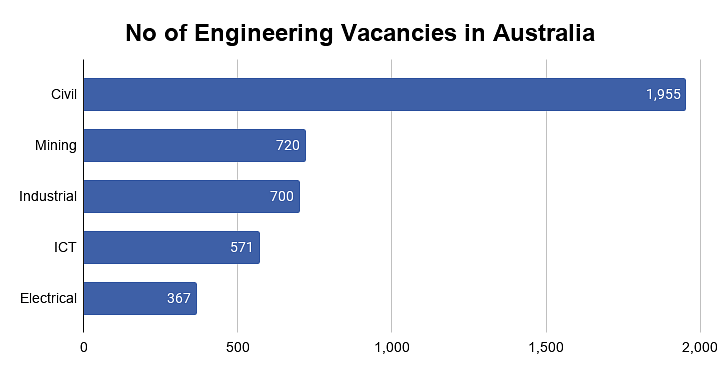 Master of Engineering in Australia: Top Colleges, Fees, Eligibility,  Scholarships, Jobs