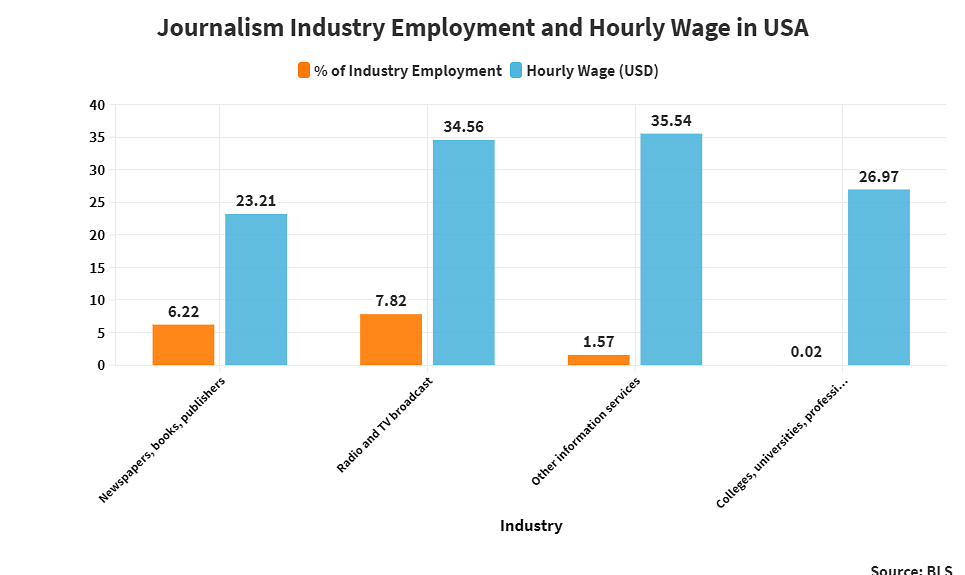 Journalism Industry employment and hourly wage in USA