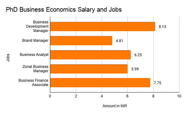 Salary and Jobs
