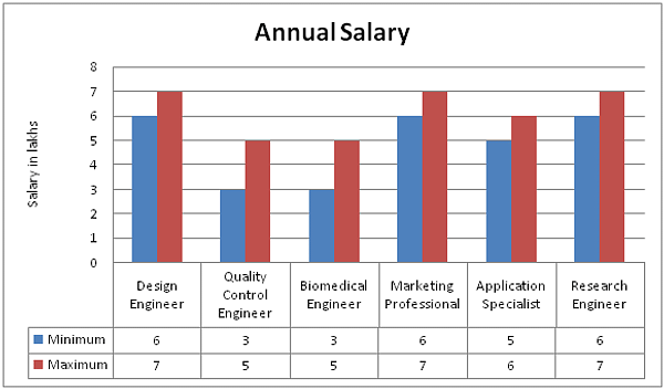 Annual salary