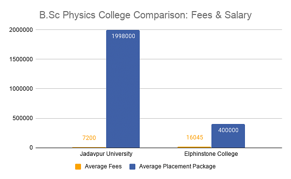 B.Sc Physics College Comparison_ Fees & Salary