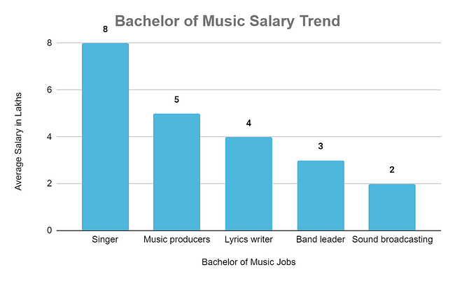 Bachelor of Music Salary Trend