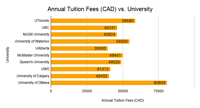 Annual Tuition fee V/s University