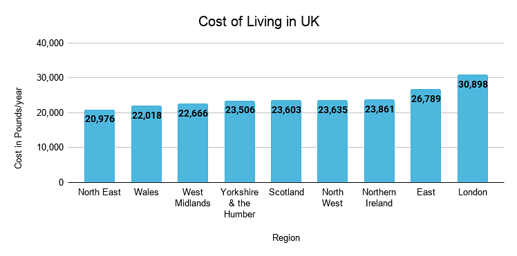Cost of Living in UK