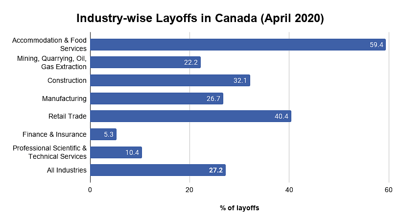 Industry-wise Layoffs in Canada (April 2020)