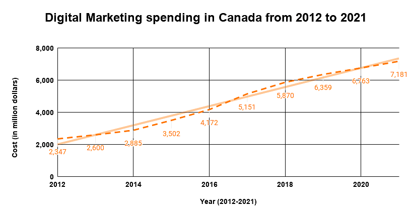 Digital Marketing spending in Canada from 2012 to 2021