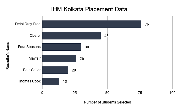 IHM Kolkata Placement Data