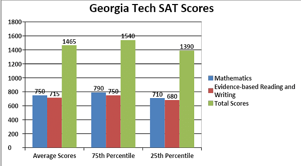 Ga Tech Sat Scores