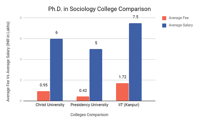 PH.D in Sociology College Comparison