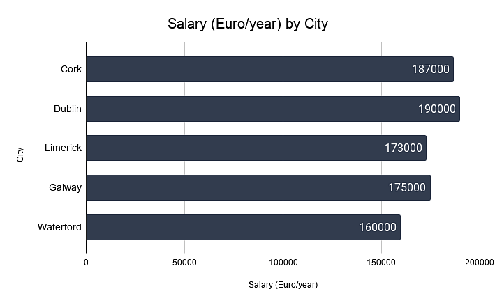Salary by City