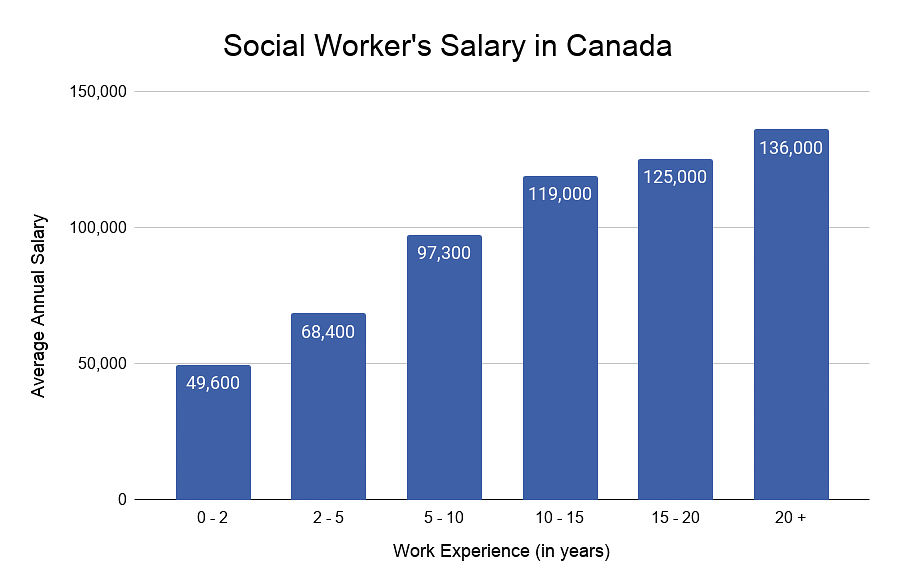 Social Worker Salary Ontario - Baby Salary