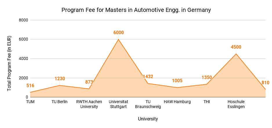 Program Fee for Masters in Automotive Engg. in Germany